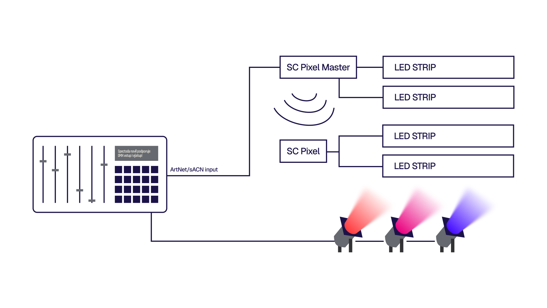 Příklad zapojení při využití DMX / ART-NET / sACN výstupu