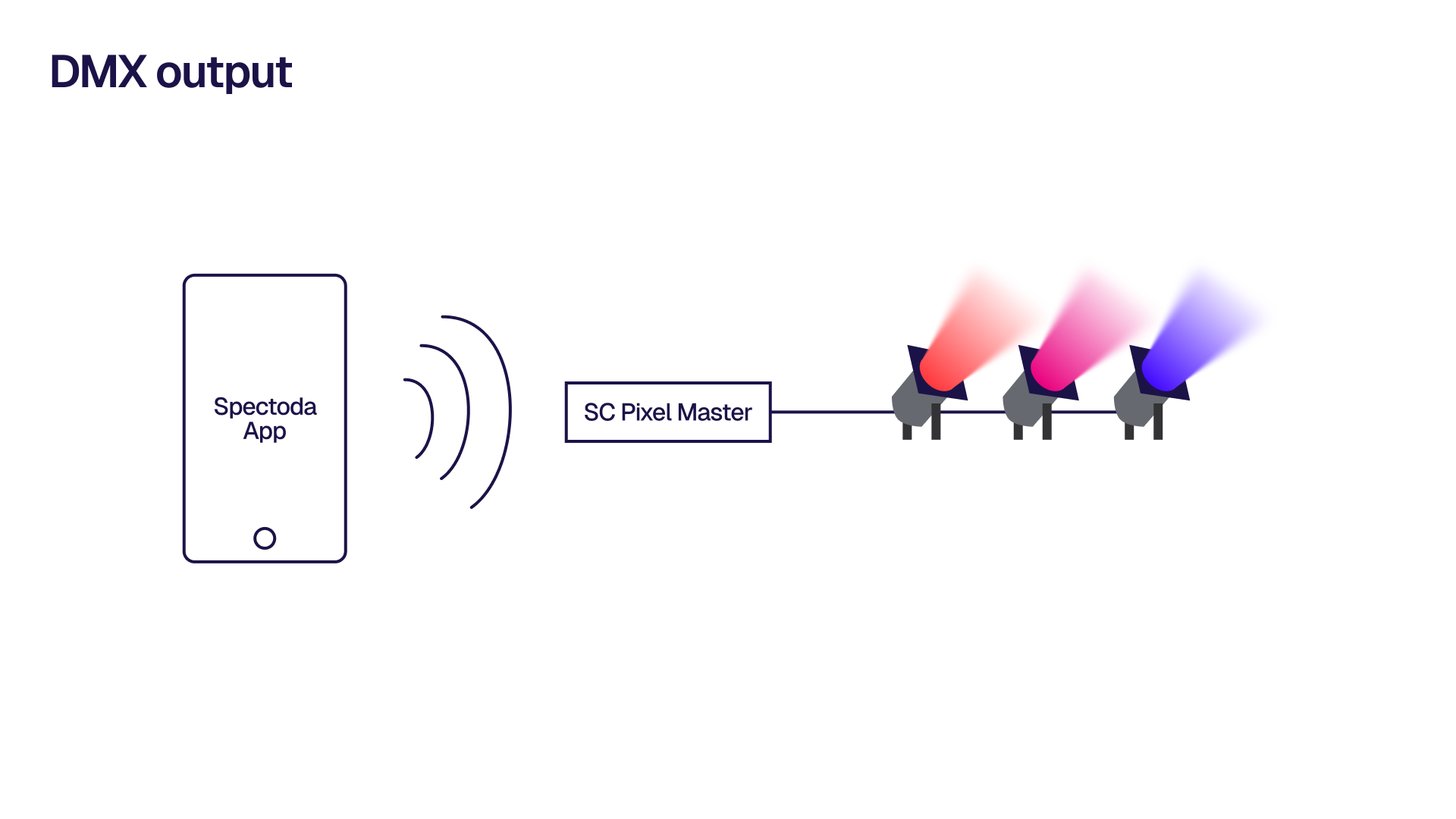 Příklad zapojení při využití DMX / ART-NET / sACN výstupu