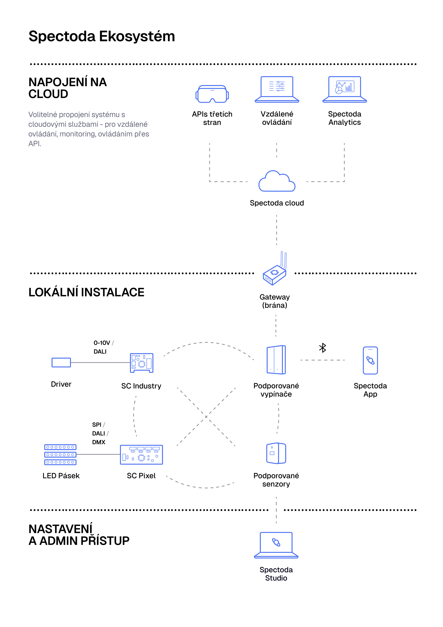 Schéma: aplikace Spectoda App / Spectoda Connect a síť Spectoda